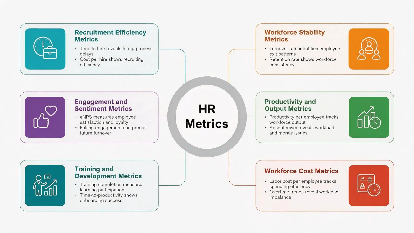HR metrics infographic showing recruitment, engagement, productivity, and workforce metrics.