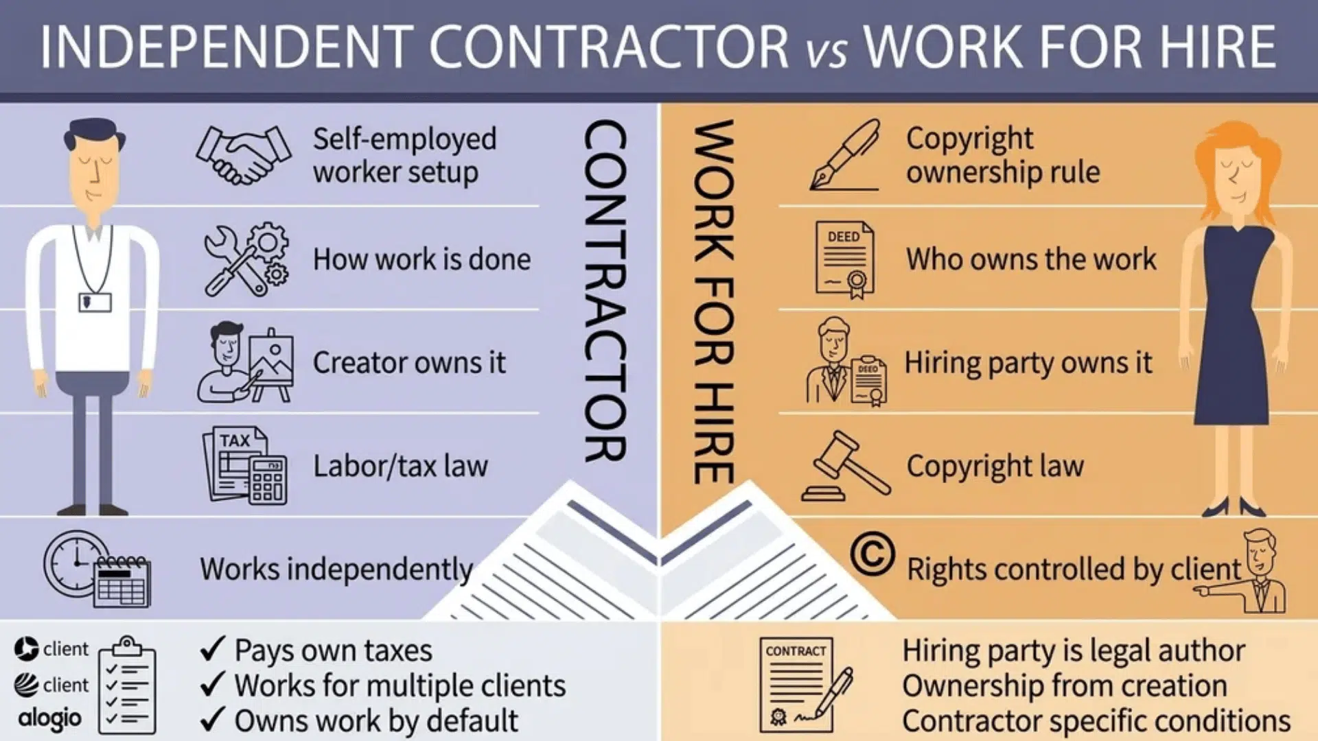 Infographic comparing independent contractor and <echighlighted>work for hire</echighlighted>, showing differences in ownership, control, and legal status side by side.
