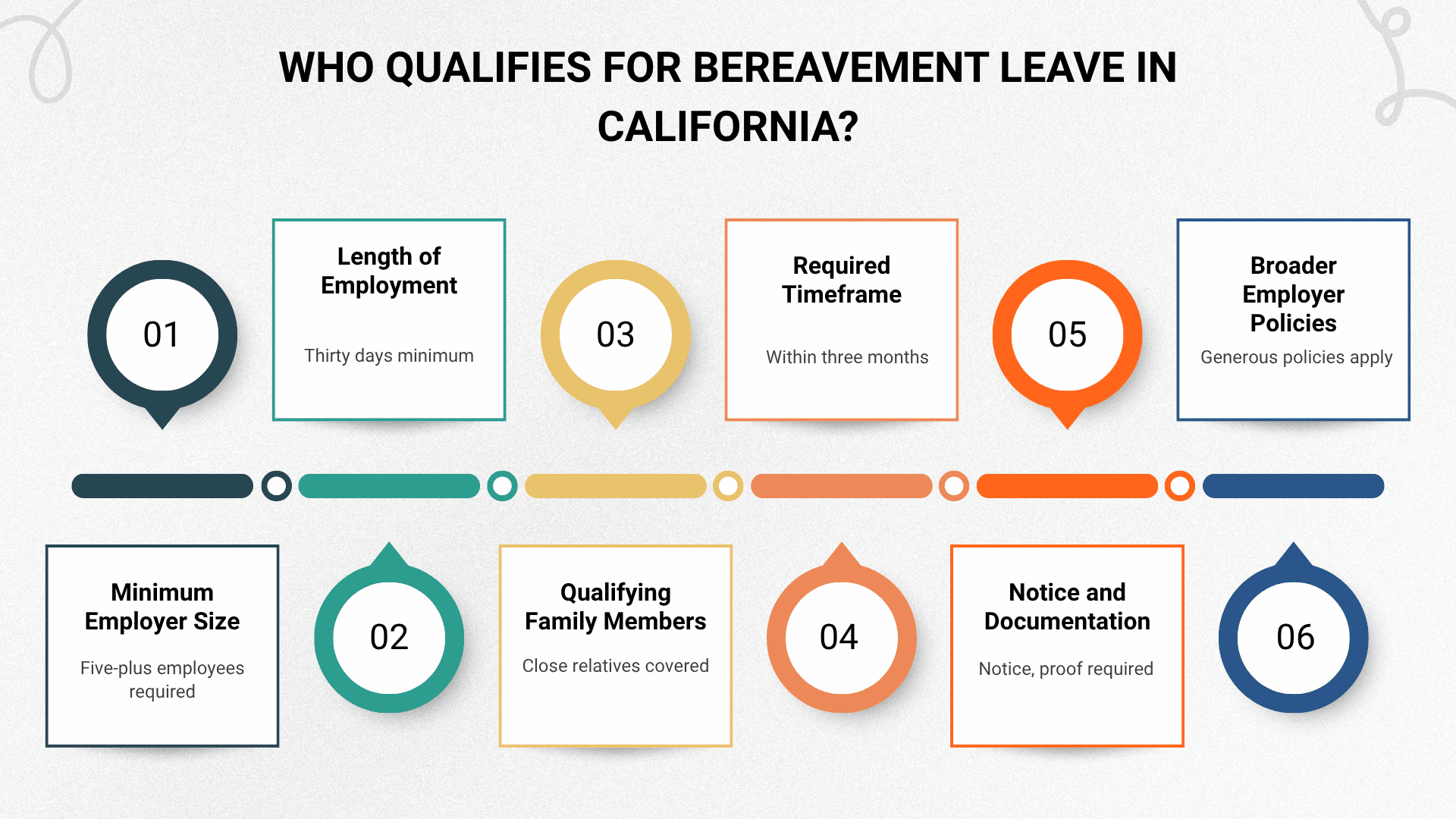 Infographic showing who qualifies for bereavement leave in California requirements