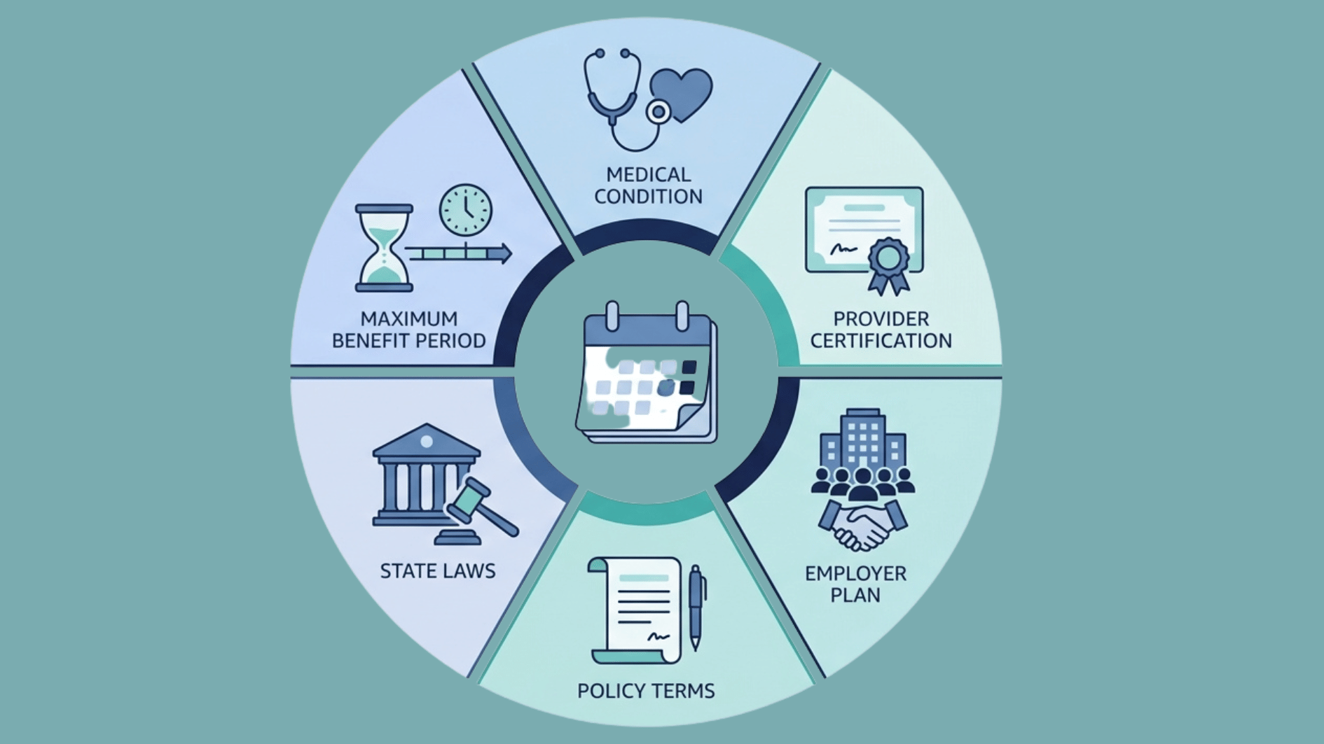 illustration showing factors affecting short term disability benefit duration including medical condition policy rules and state laws