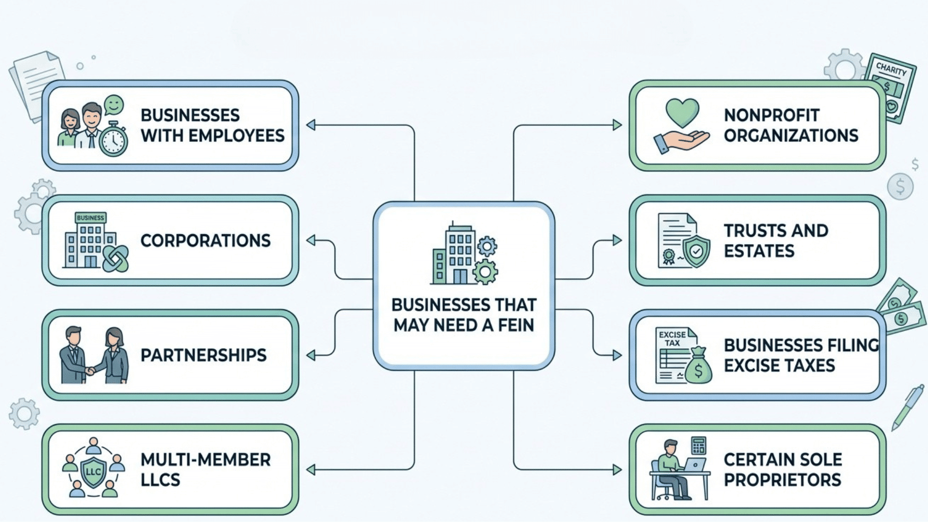 flowchart showing the types of businesses and organizations that may need a fein for federal tax purposes