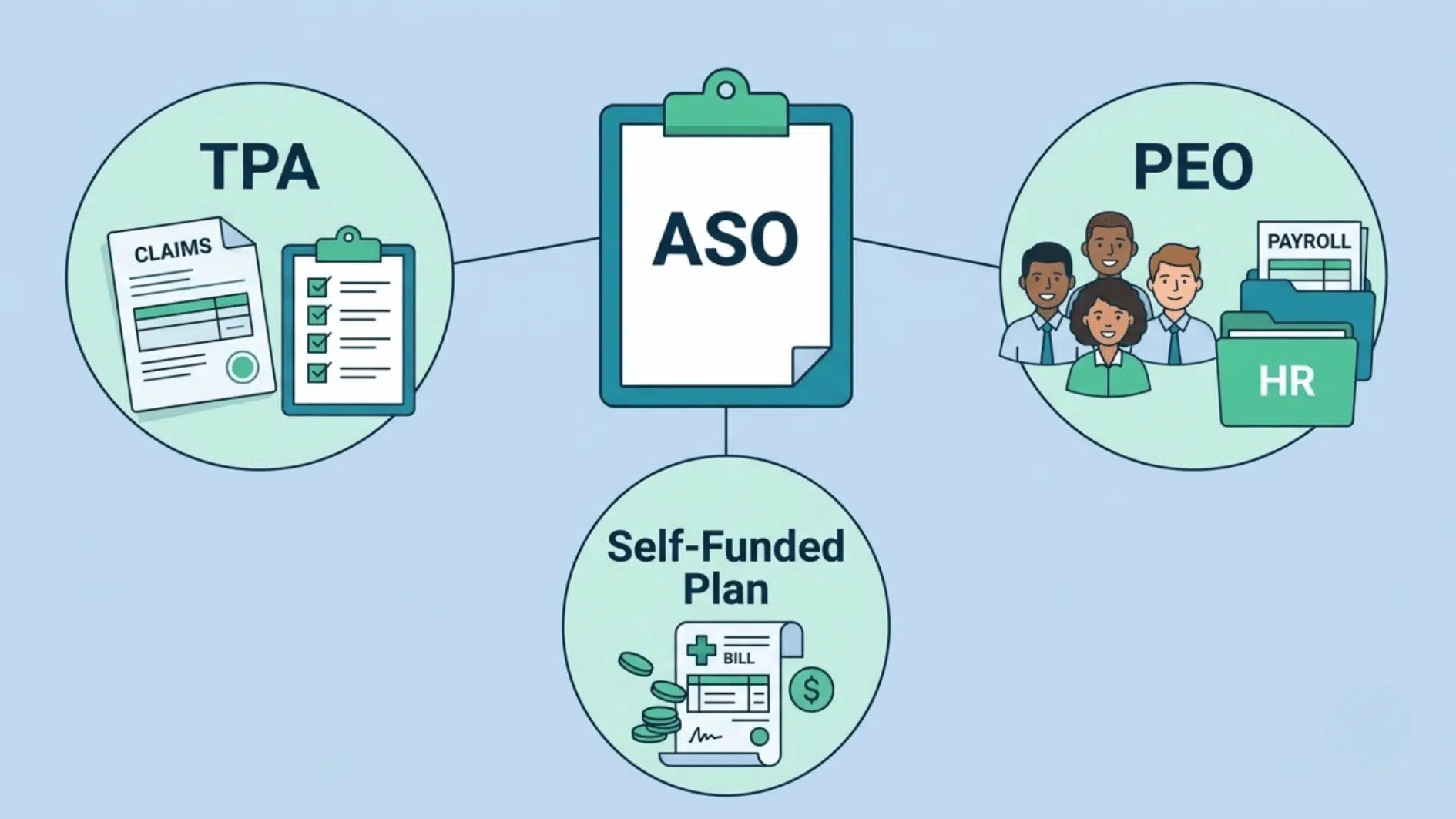 aso diagram showing tpa peo and self-funded health plan as related hr and employee benefits terms