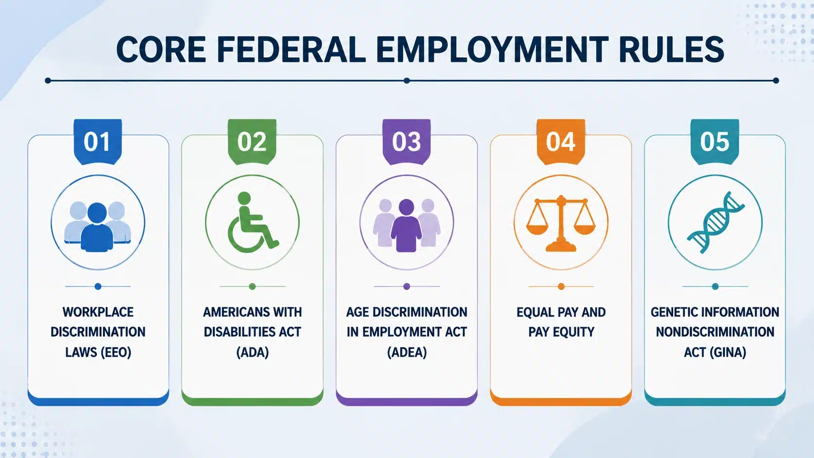 core federal employment rules in a hr rules and regulations guide: eeo, ada, adea, equal pay, and gina