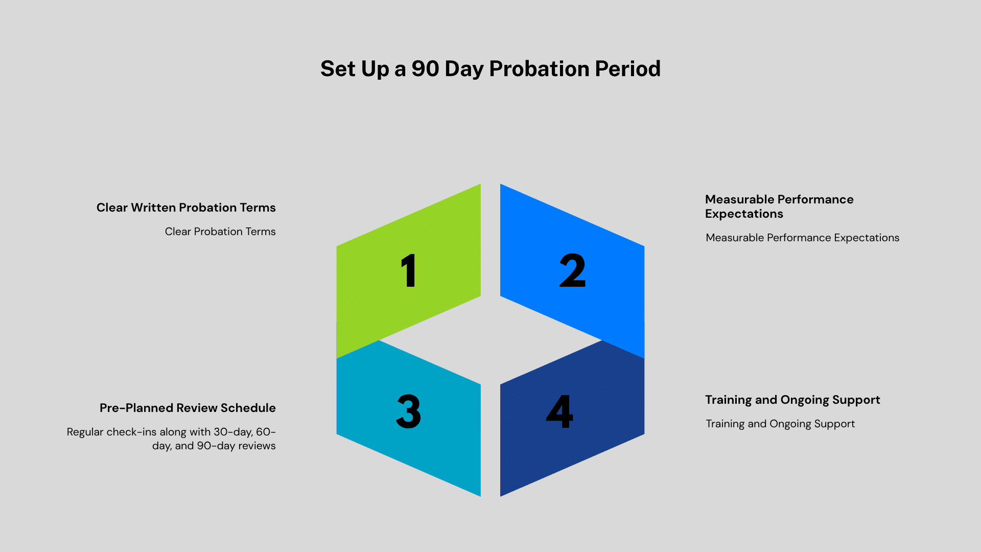 Diagram showing four key elements for setting up a 90-day probation period: clear terms, measurable expectations, scheduled reviews, and ongoing support.