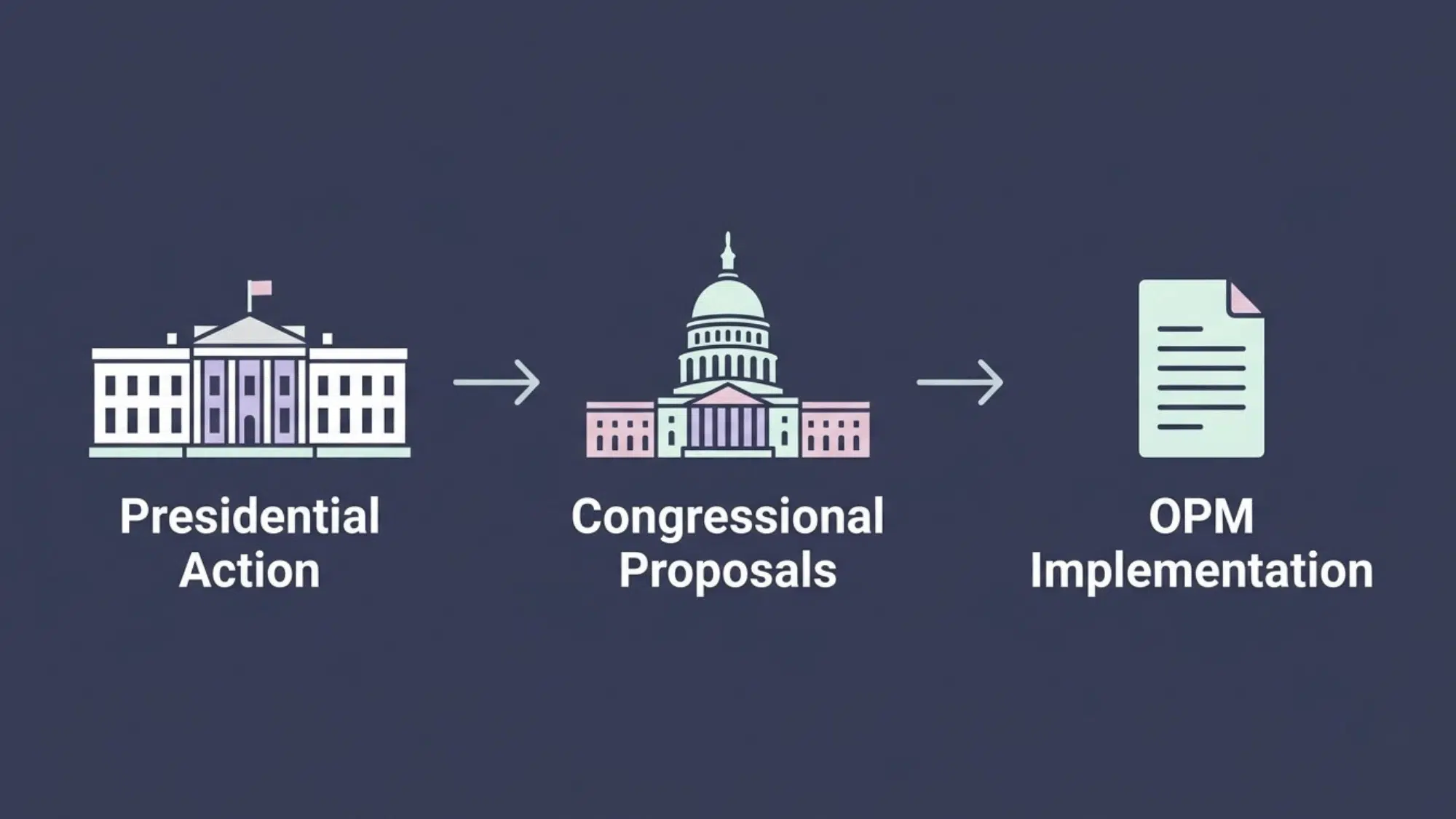 illustration showing the federal pay adjustment process from presidential action to congressional proposals and opm updates