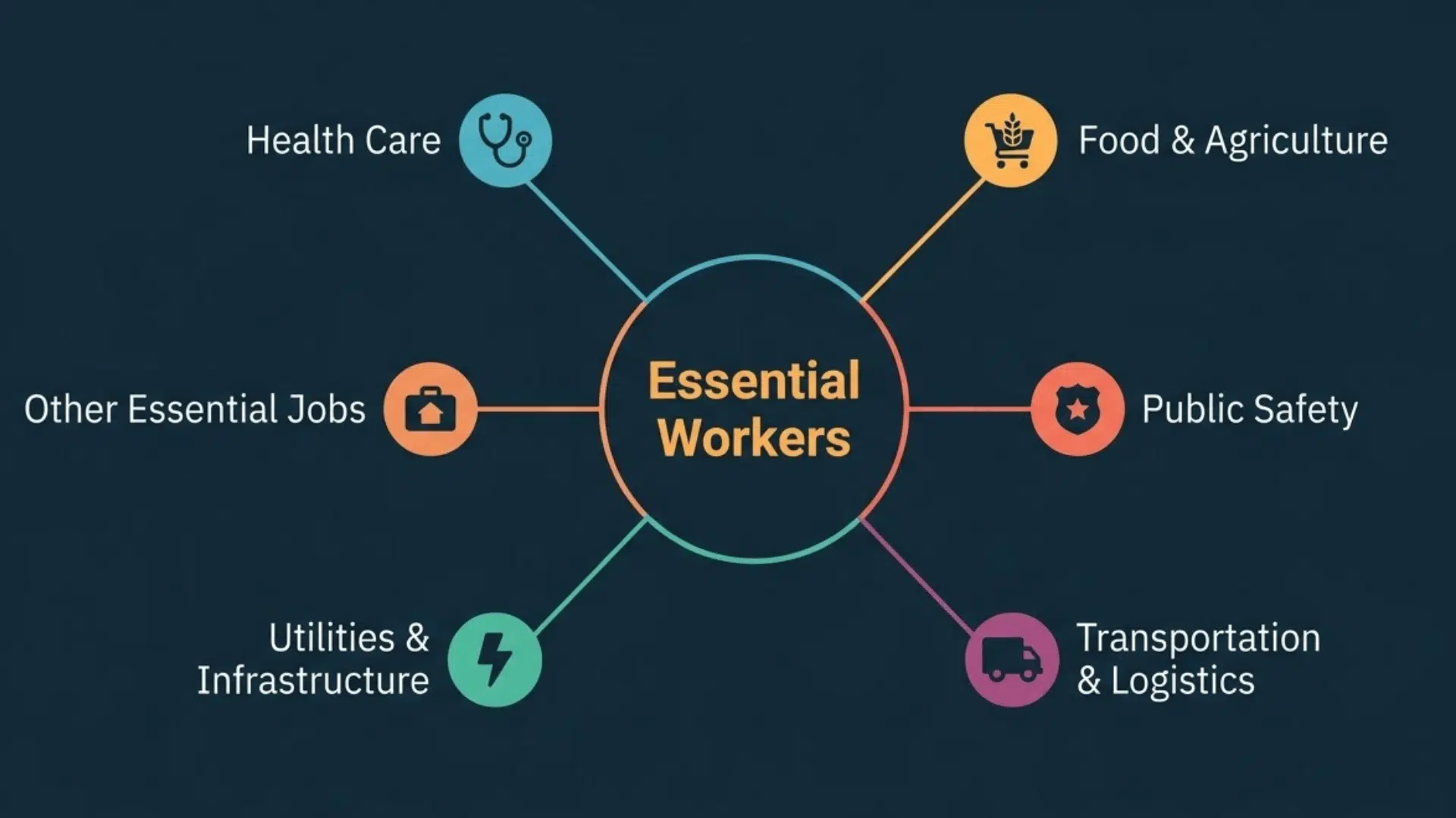 flowchart showing essential workers branching into six industries