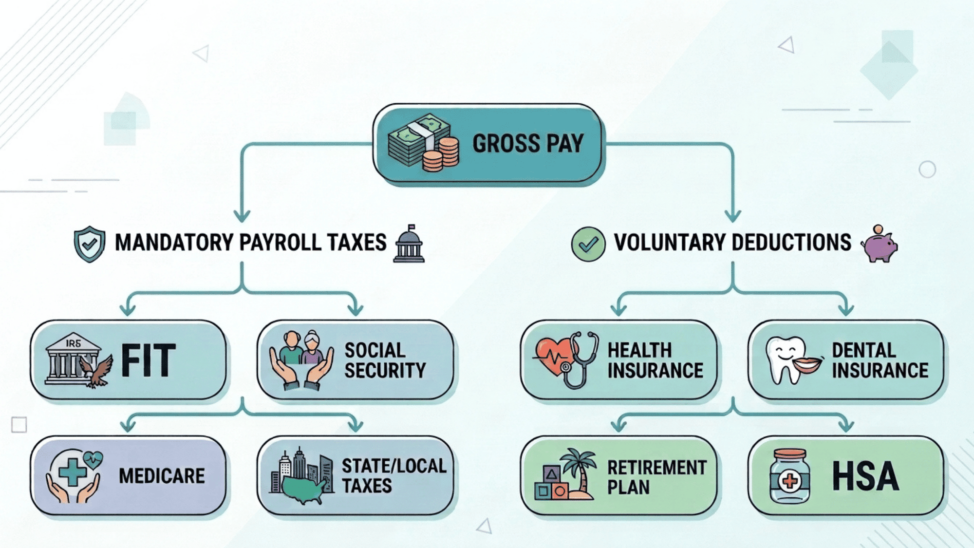 flowchart showing mandatory payroll taxes and voluntary paycheck deductions taken from an employee's gross pay