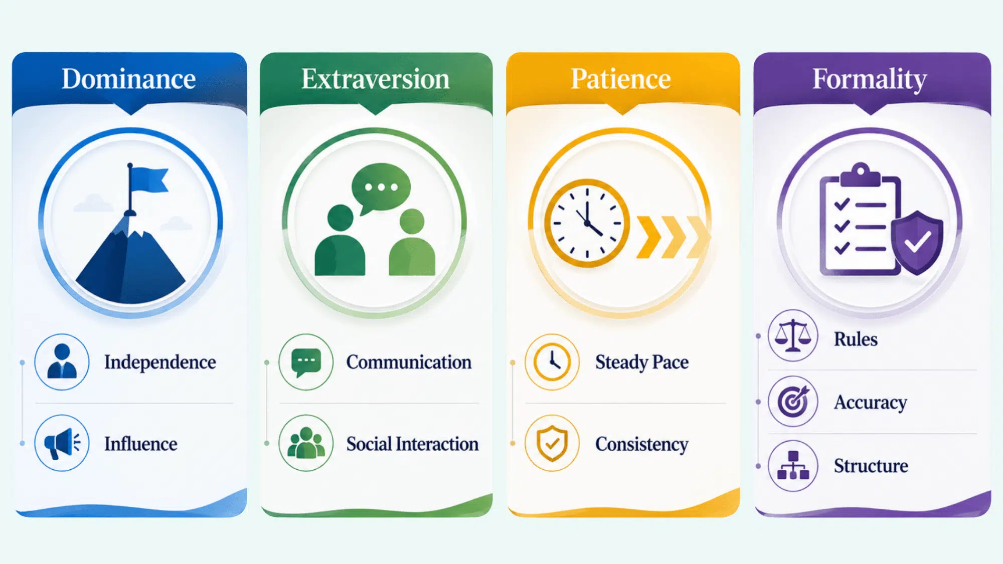 four behavioral drives showing dominance extraversion patience and formality with key workplace traits