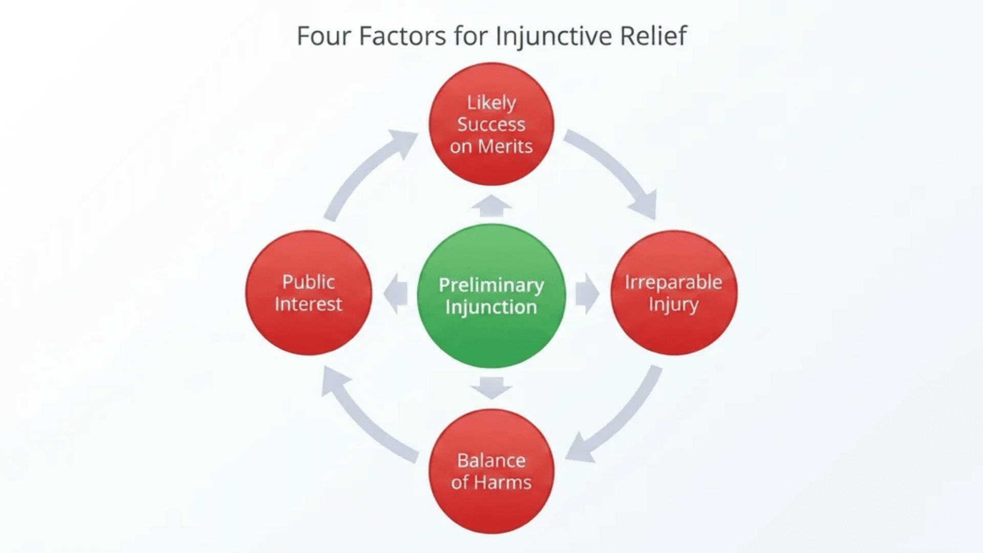 Four factors courts weigh before granting a preliminary injunction: success, harm, balance, and public interest.