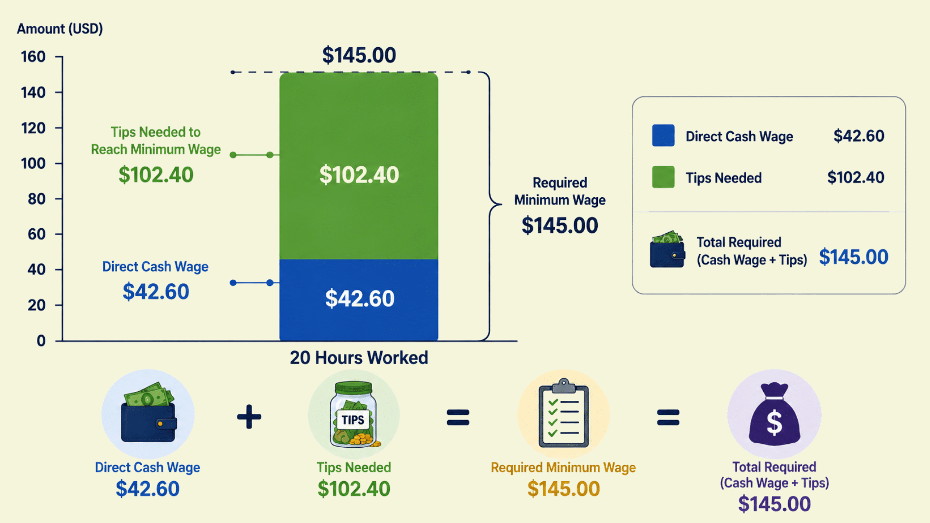 graph showing texas tipped employee wages with $42.60 cash pay $102.40 tips and $145 total minimum wage