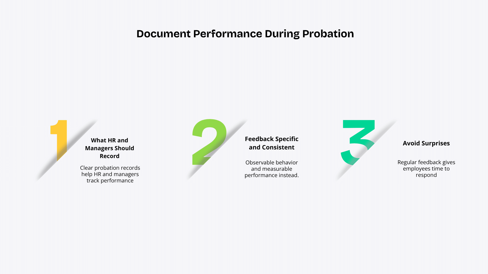 Infographic outlining three practices for documenting employee performance during probation: keeping clear records, giving specific feedback, and avoiding surprises.
