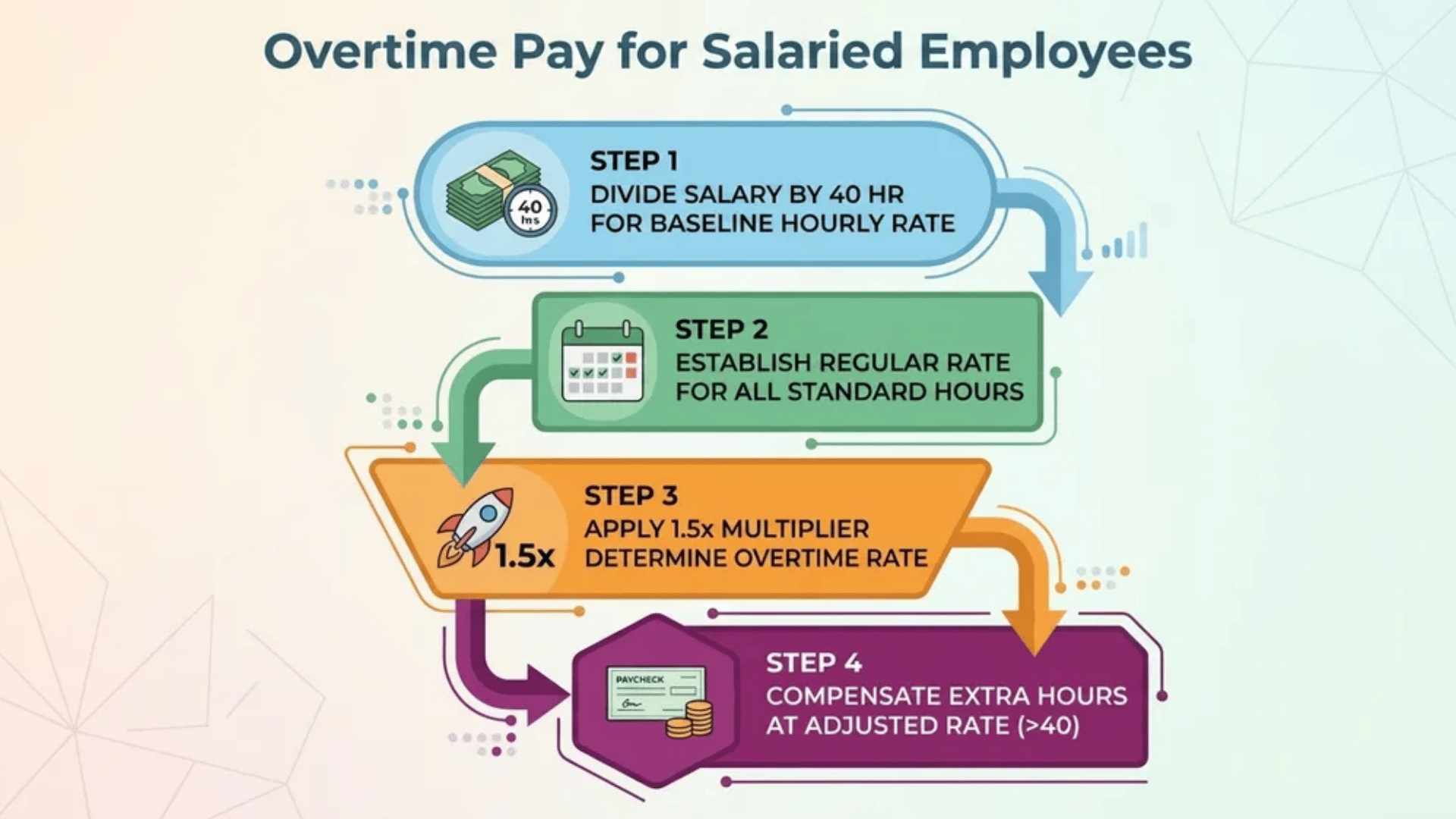 Infographic showing 4-step process for overtime pay for salaried employees: salary to hourly rate, base rate, 1.5x overtime multiplier, and extra pay calculation.