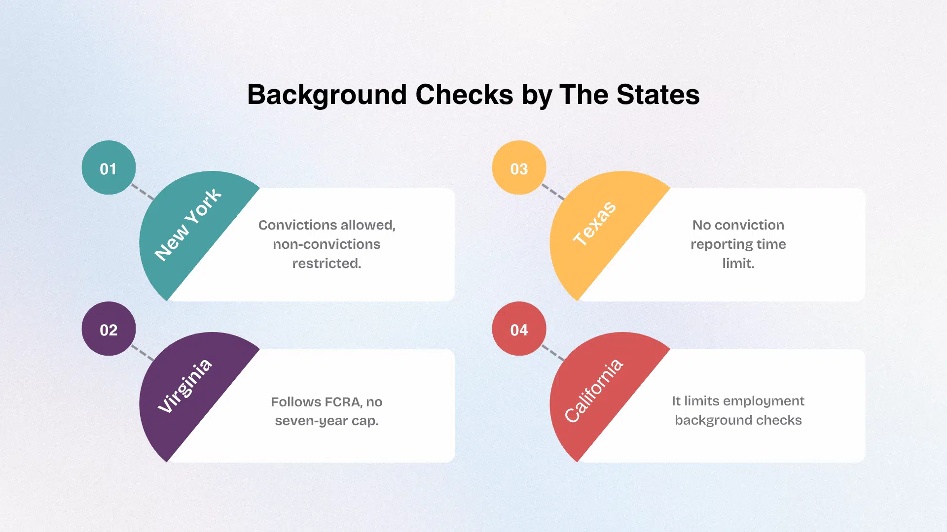 Infographic showing background check rules by state for New York, Texas,Virginia and California.