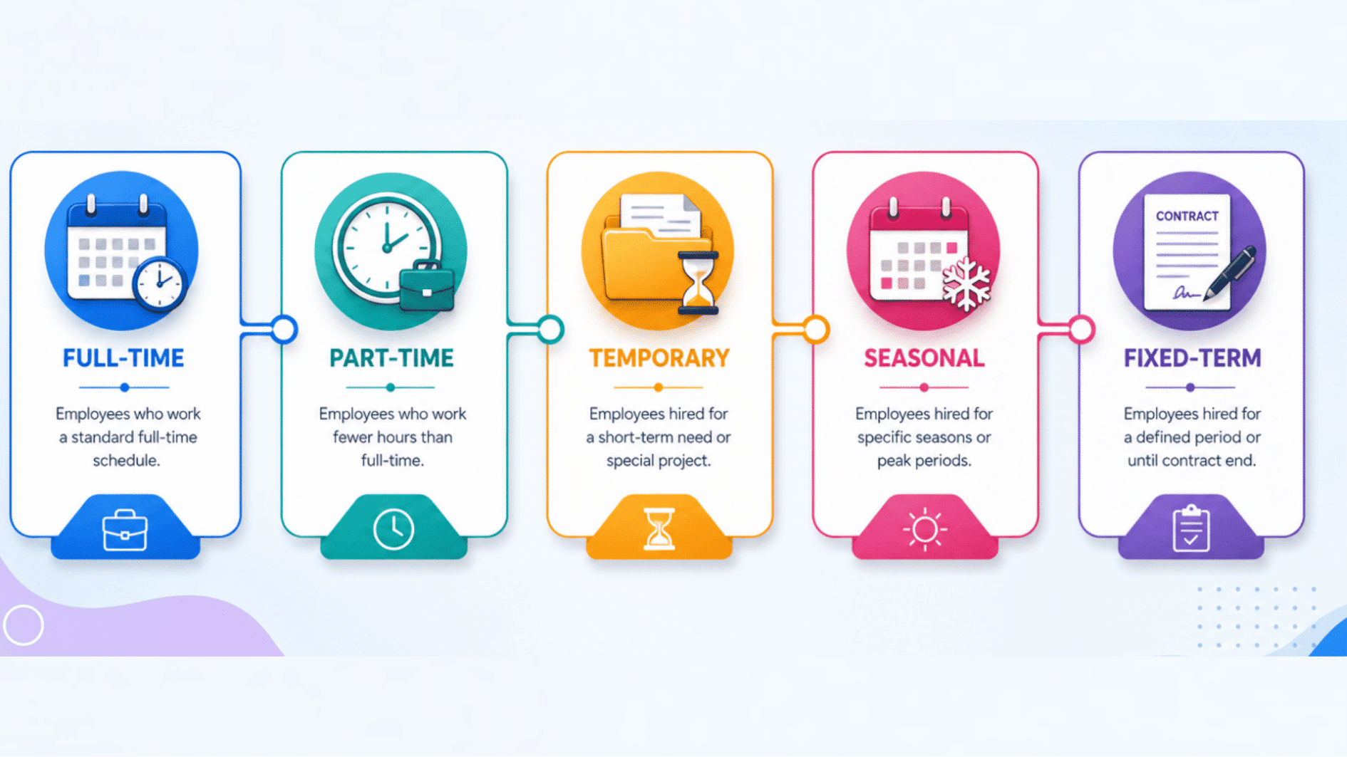 infographic showing five types of employees: full-time, part-time, temporary, seasonal, fixed-term