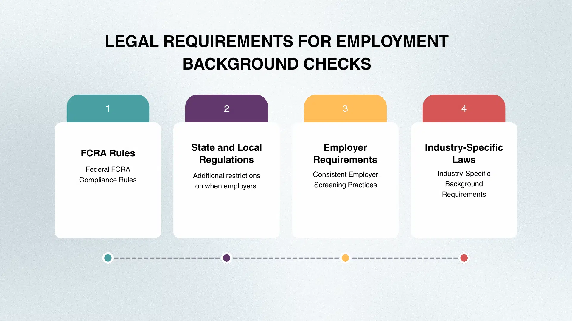Infographic showing four legal considerations for employment background checks: FCRA rules, state and local regulations, employer requirements, and industry-specific laws.
