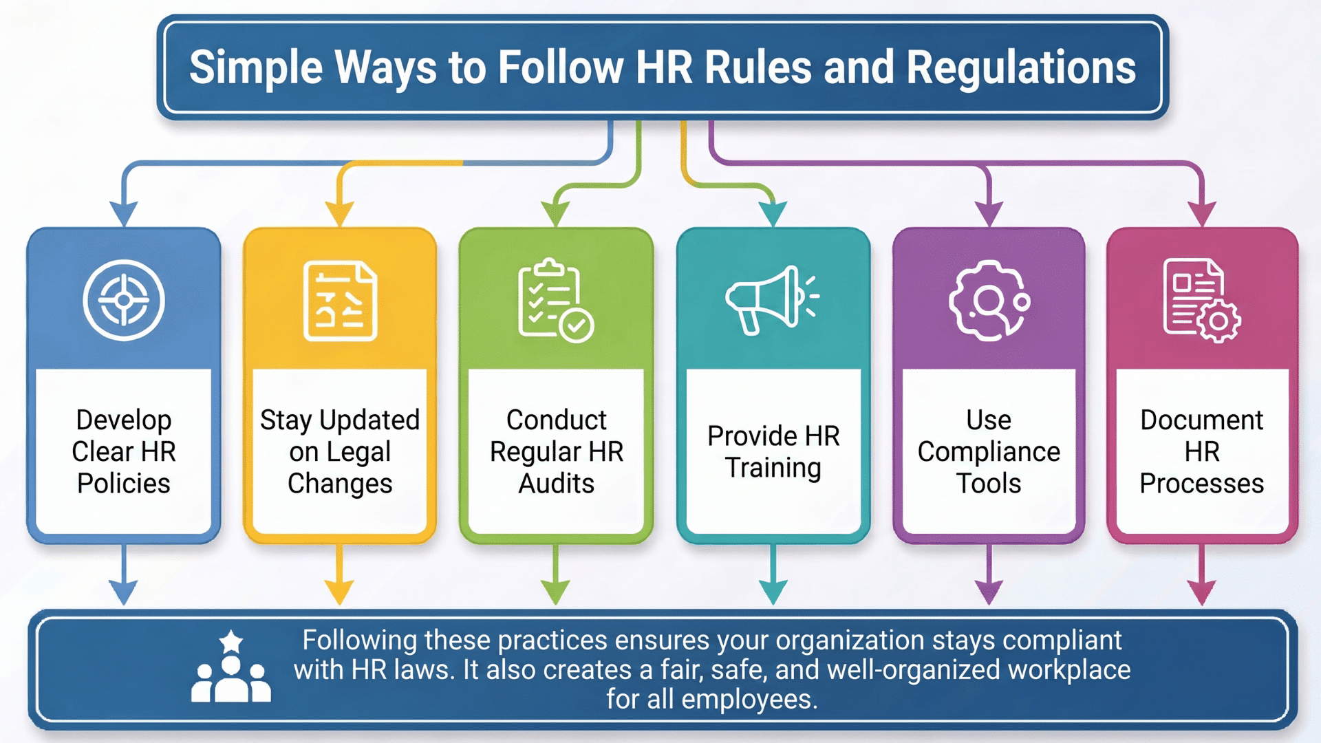 Infographic showing simple ways to follow HR rules and regulations, including policies, audits, training, and compliance tools.