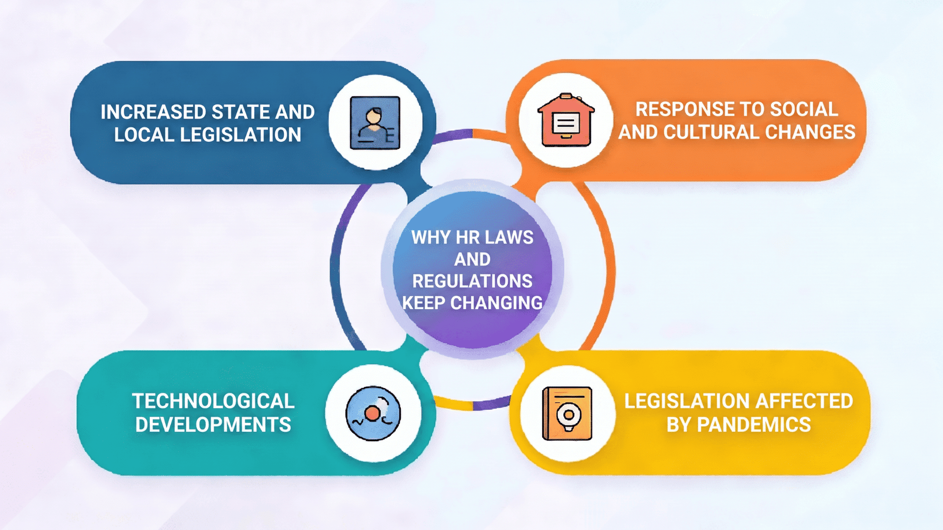 Infographic showing why HR laws and regulations keep changing with state laws, social changes, technology, and pandemic impact.