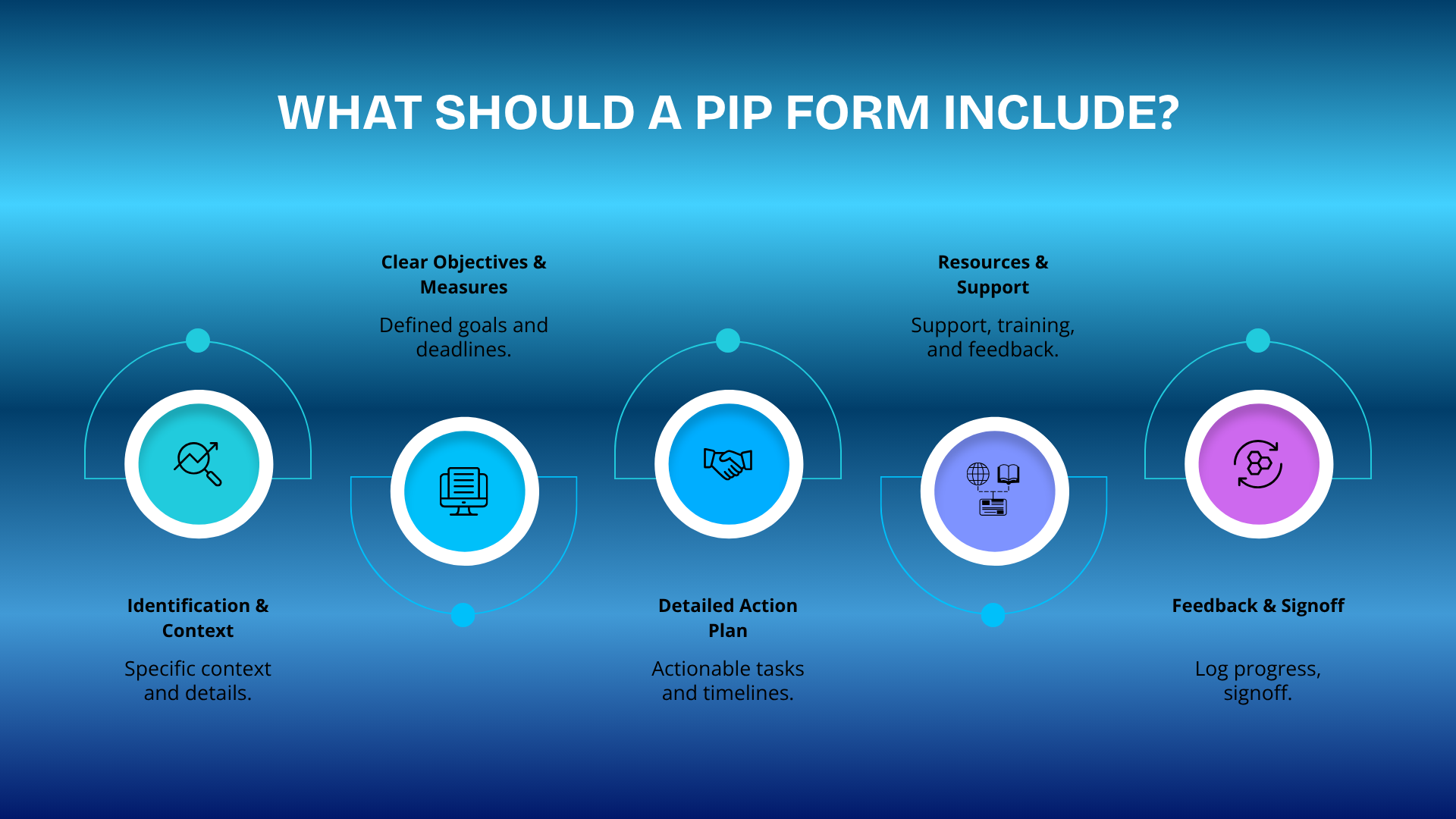 PIP form infographic showing key sections including identification and context, clear objectives, action plan, resources and support, feedback, and signo