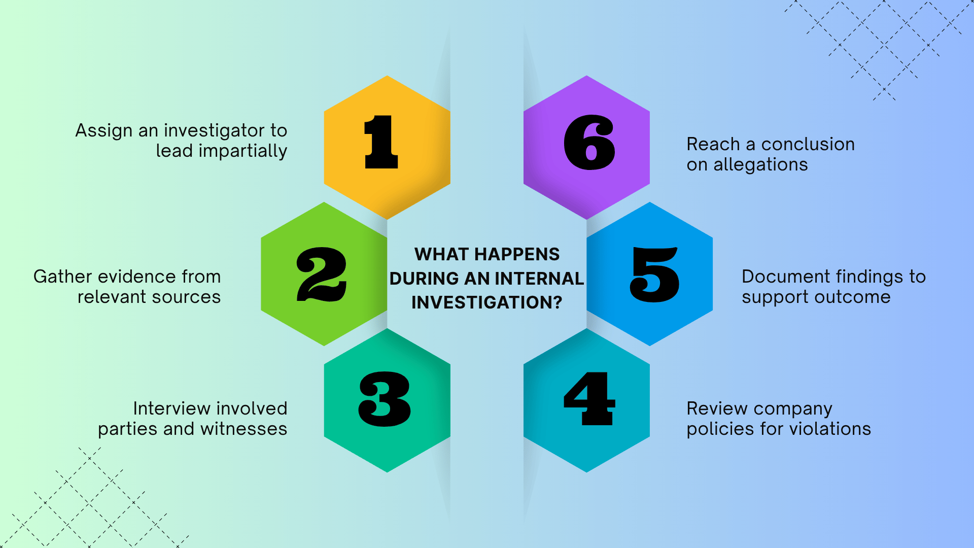 Internal workplace investigation infographic showing six steps from assigning an investigator to reaching a conclusion.