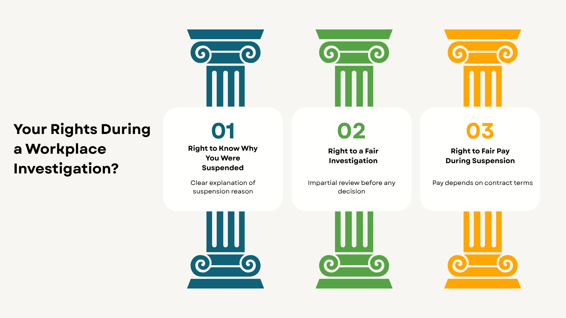 Workplace investigation rights infographic showing three employee protections with legal columns.