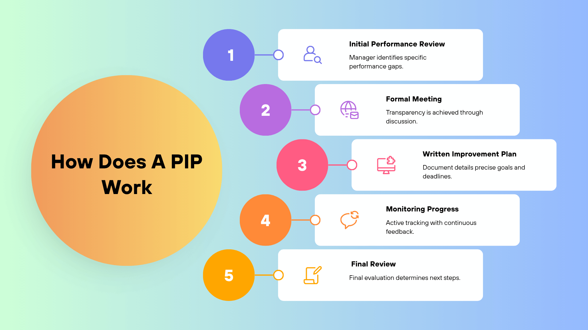 PIP process infographic showing five steps: initial performance review, formal meeting, written improvement plan, monitoring progress, and final review.