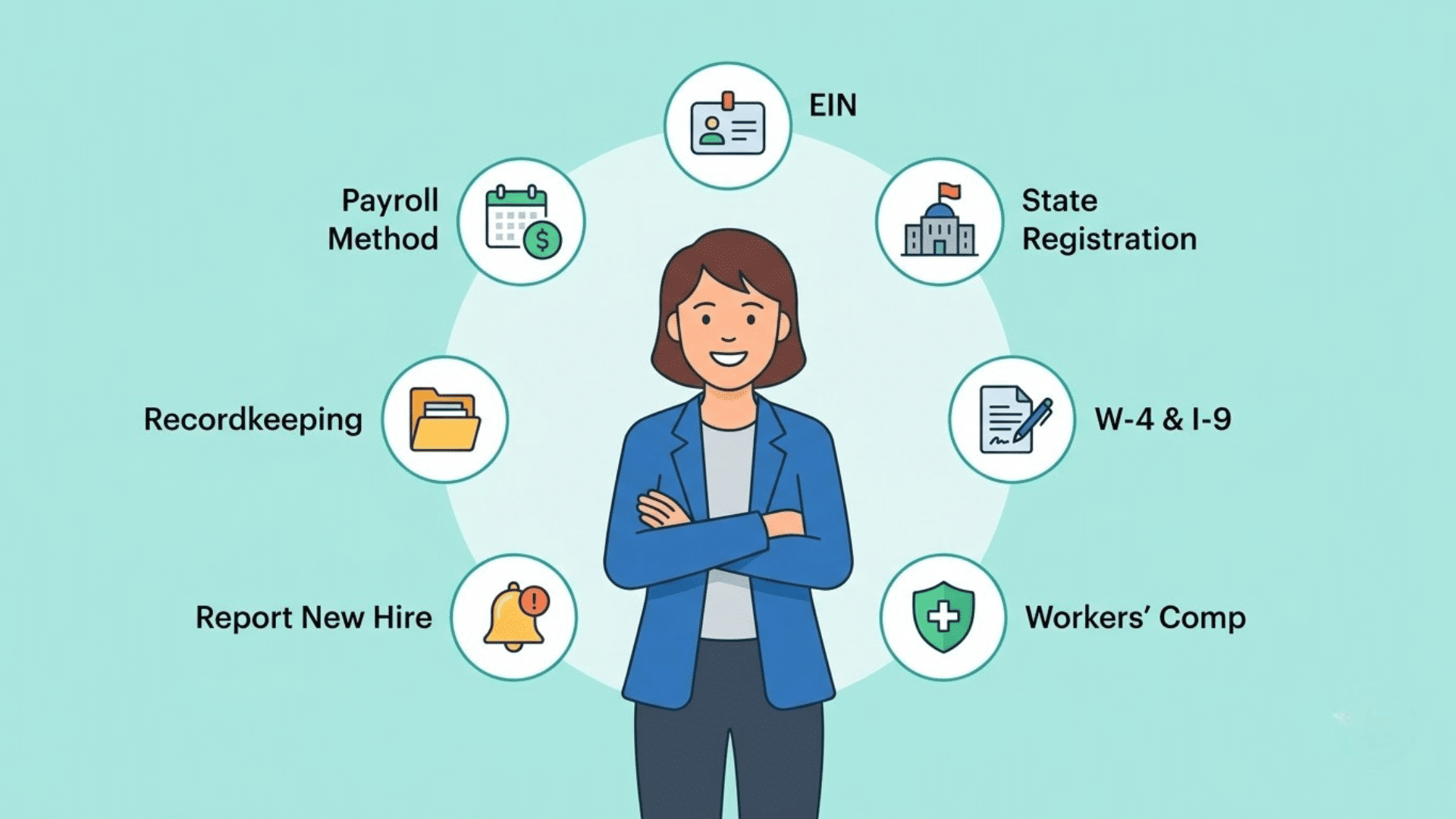 illustration of employer surrounded by 7 steps to hire an employee as a sole proprietor