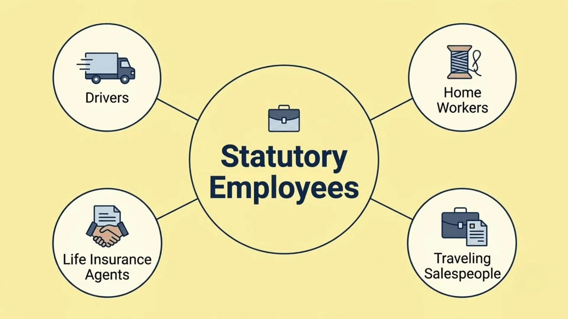 infographic showing four IRS statutory employee categories: drivers, home workers, life insurance agents, and traveling salespeople
