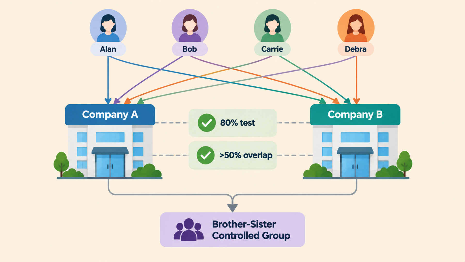 infographic explaining brother-sister controlled group with shared ownership tests between company a and company b