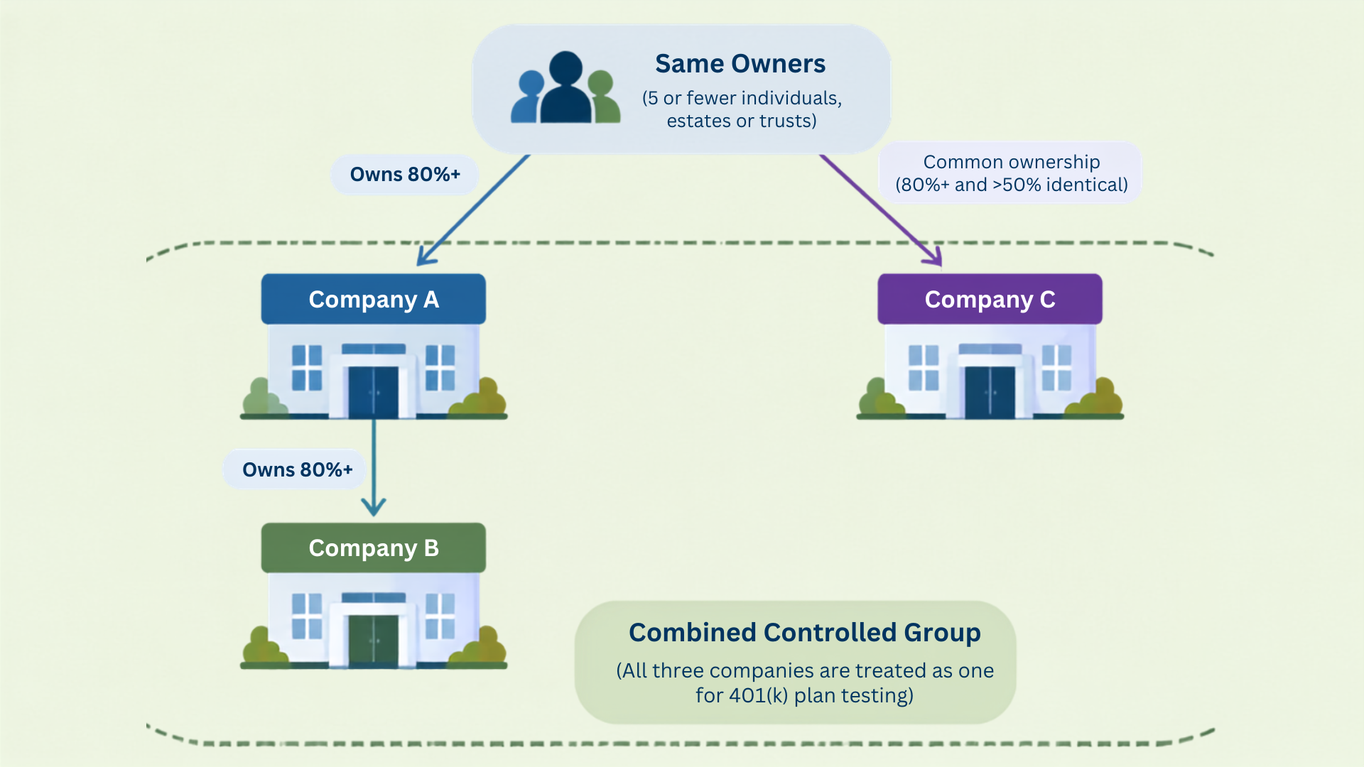 infographic explaining combined controlled group with parent-subsidiary and brother-sister ownership relationships