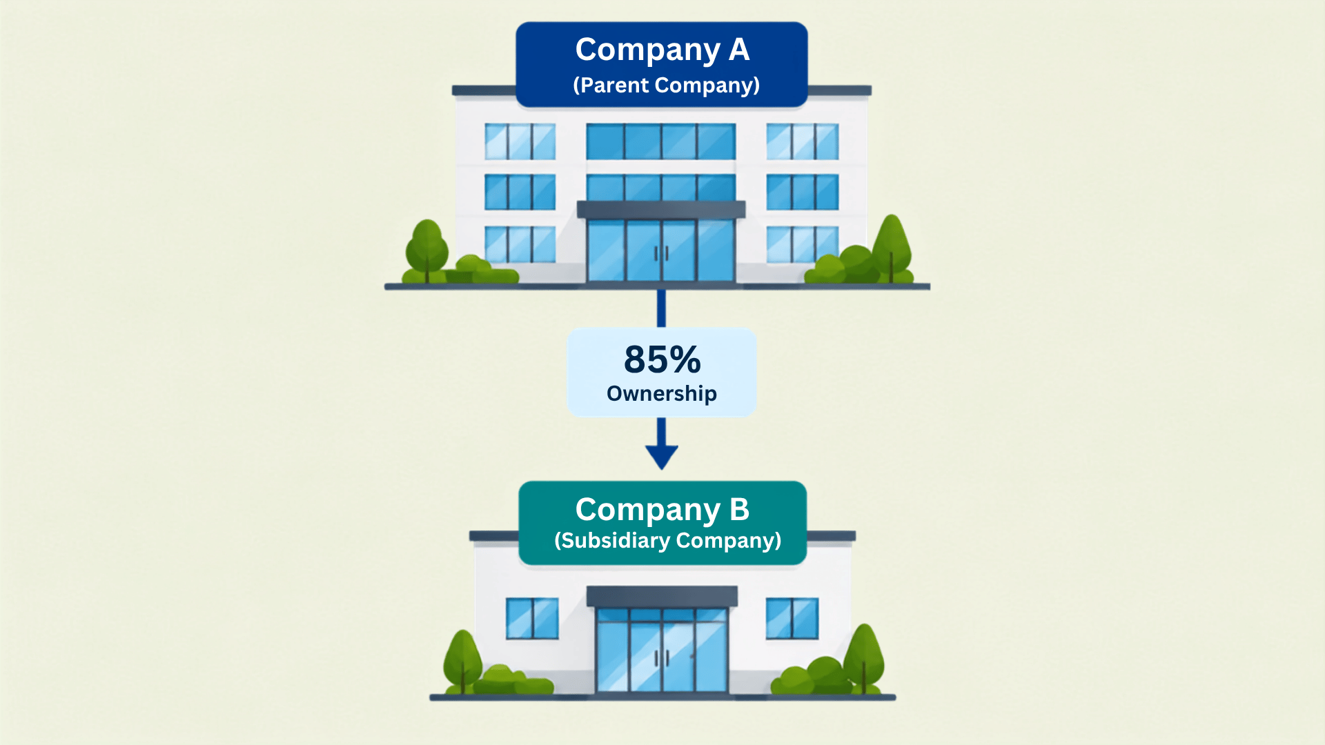 Infographic explaining parent-subsidiary type of controlled group with company ownership structure and 85% control link
