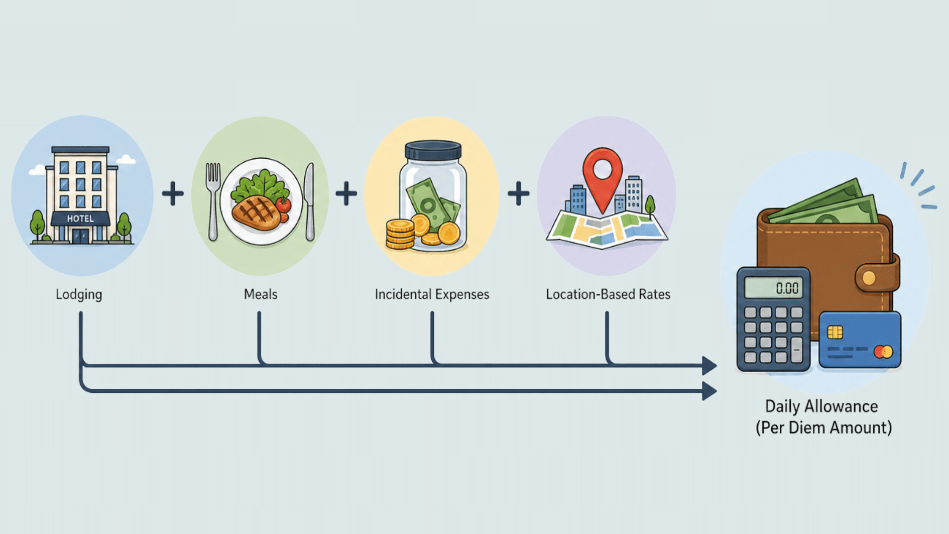 diagram showing per diem amount calculated from lodging meals incidental expenses and location based rates equals daily allowance