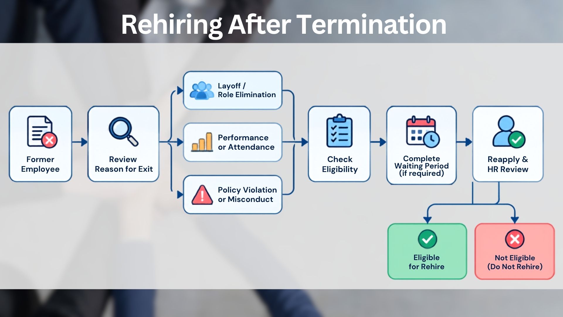 Rehiring after termination decision tree showing eligibility checks, waiting periods, HR review, and rehire outcomes process