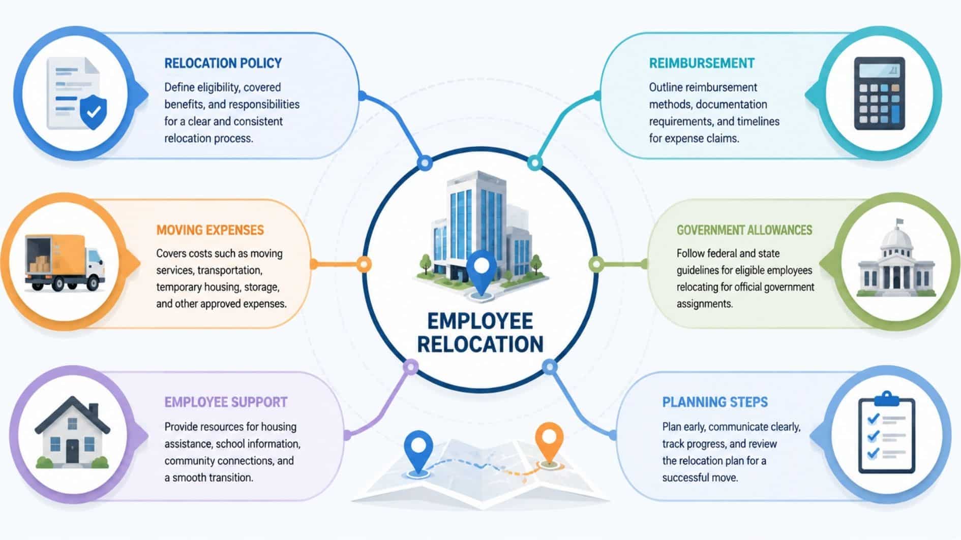Employee relocation mind map showing policies, reimbursement, expenses, and workforce moving best practices
