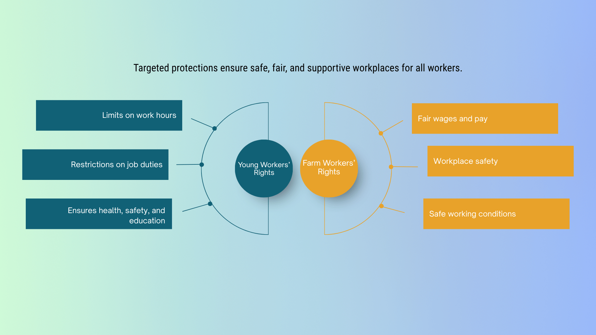 Infographic showing workplace rights for young and farm workers, including safety and fair pay.