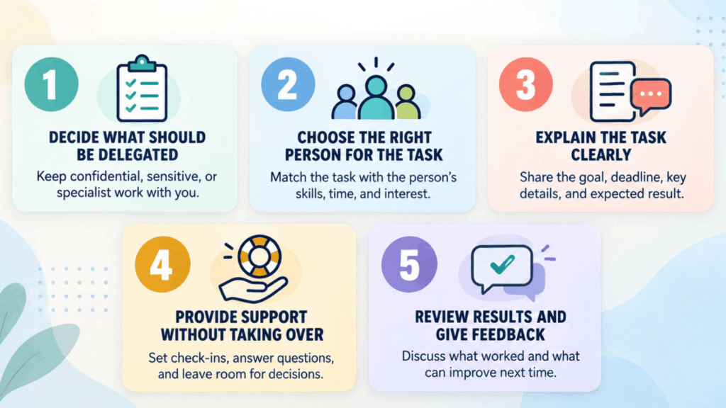 five-step delegation infographic covering task selection, the right person, clear instructions, support, and feedback