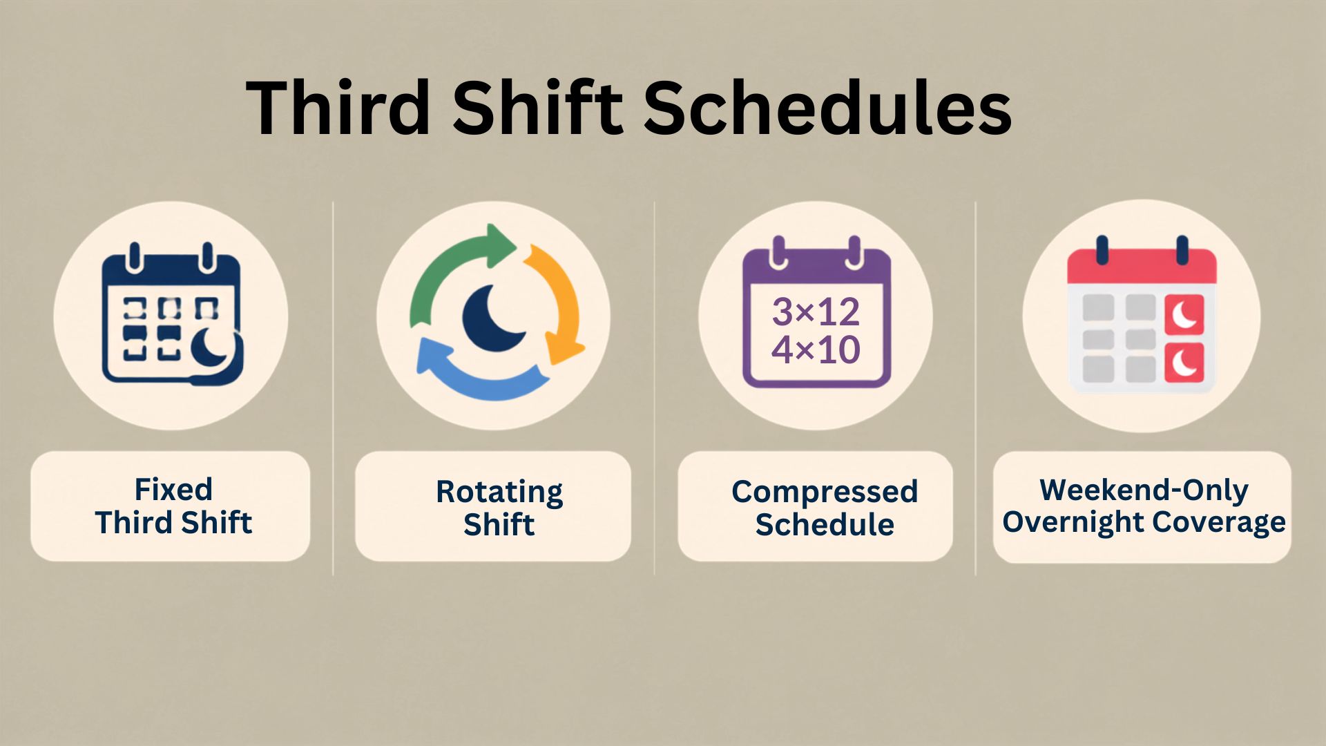 third shift schedule types infographic showing fixed rotating compressed and weekend overnight work schedules with icons