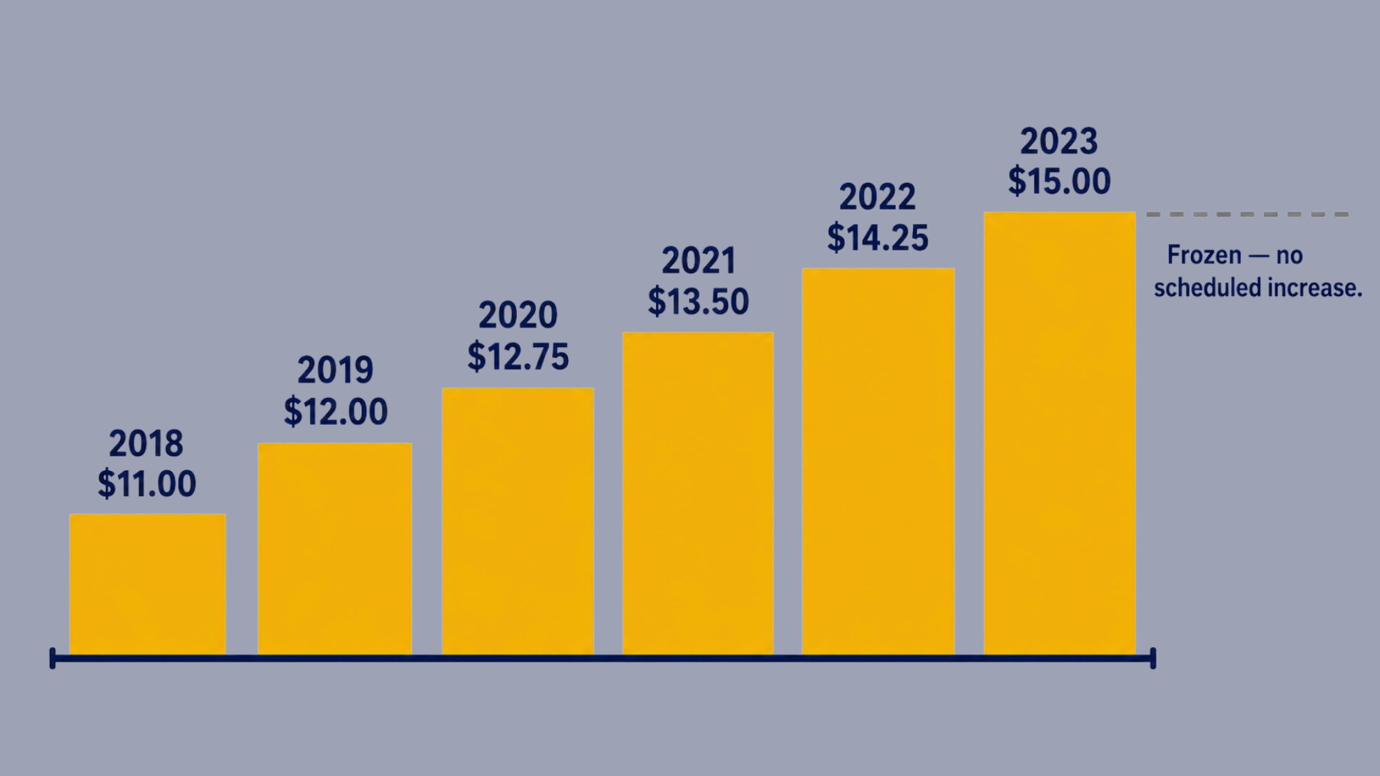 this is the grand bargain which increase from last decade to this and now its froze