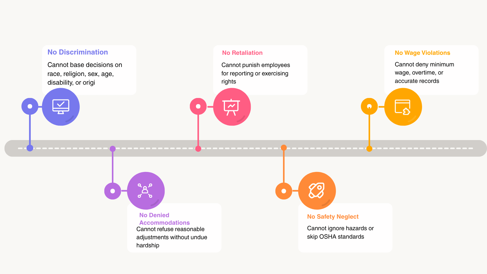Timeline graphic showing workplace rights including discrimination, safety, and wage protections